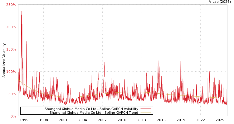 graph of Shanghai Xinhua Media Co Ltd SGARCH