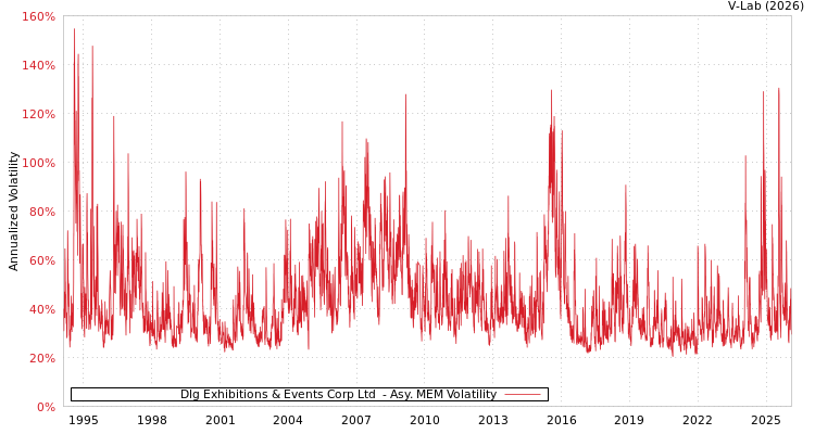 graph of Dlg Exhibitions & Events Corp Ltd  AMEM