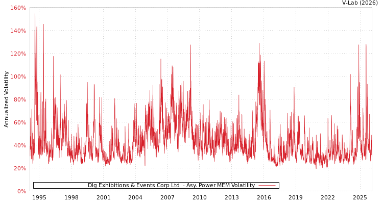 graph of Dlg Exhibitions & Events Corp Ltd  APMEM