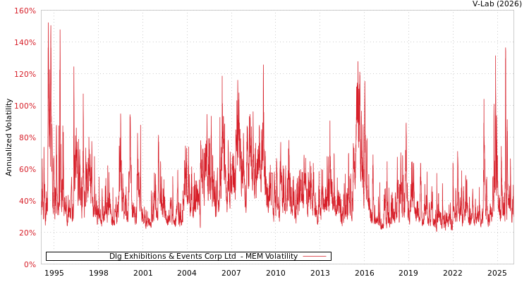graph of Dlg Exhibitions & Events Corp Ltd  MEM