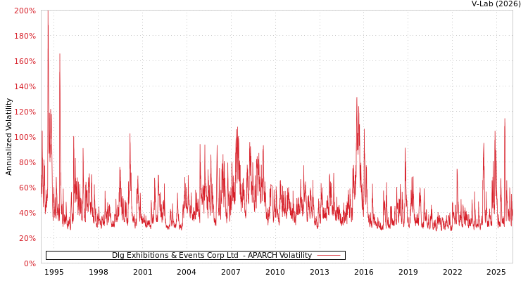 graph of Dlg Exhibitions & Events Corp Ltd  APARCH