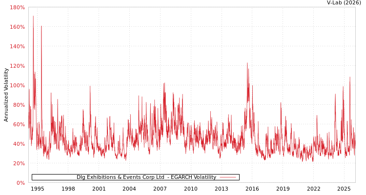 graph of Dlg Exhibitions & Events Corp Ltd  EGARCH