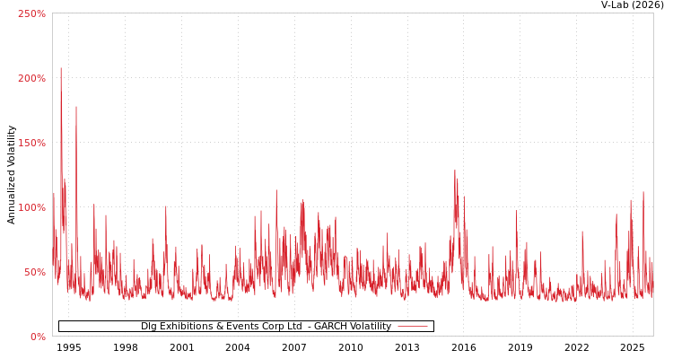 graph of Dlg Exhibitions & Events Corp Ltd  GARCH