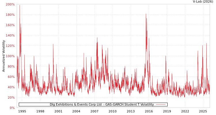 graph of Dlg Exhibitions & Events Corp Ltd  GAS-GARCH-T