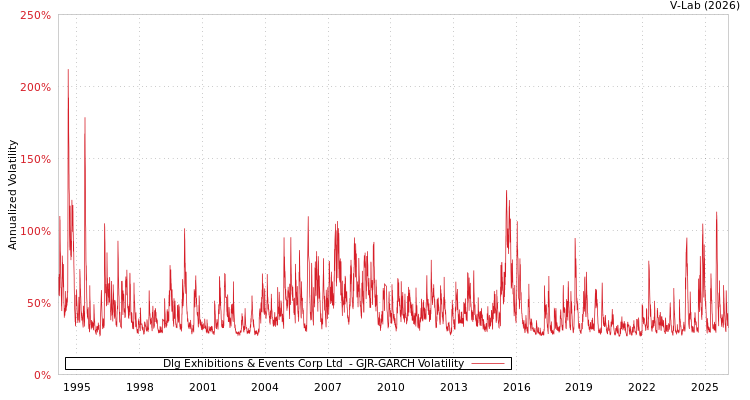 graph of Dlg Exhibitions & Events Corp Ltd  GJR-GARCH