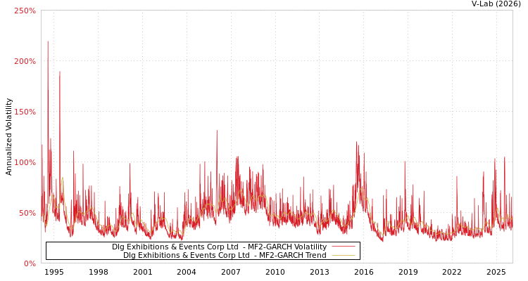 graph of Dlg Exhibitions & Events Corp Ltd  MF2-GARCH