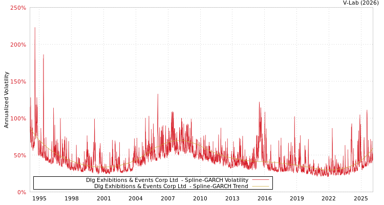 graph of Dlg Exhibitions & Events Corp Ltd  SGARCH