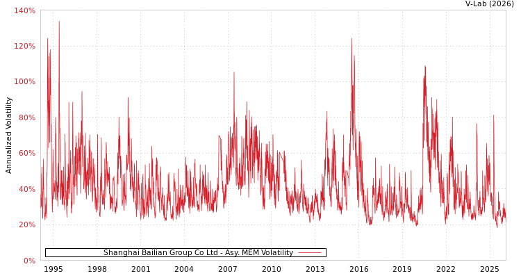 graph of Shanghai Bailian Group Co Ltd AMEM