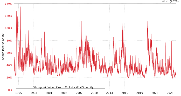 graph of Shanghai Bailian Group Co Ltd MEM
