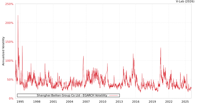 graph of Shanghai Bailian Group Co Ltd EGARCH