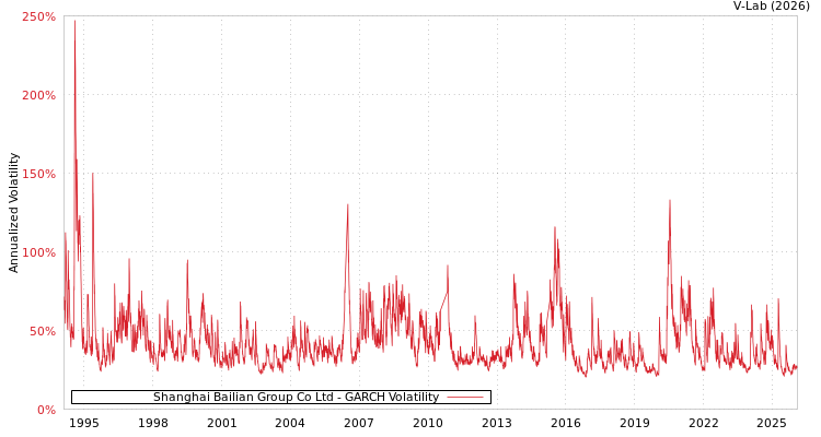 graph of Shanghai Bailian Group Co Ltd GARCH