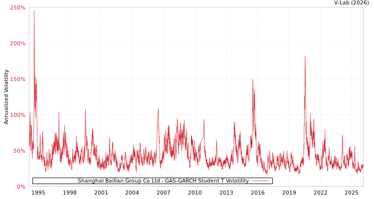 graph of Shanghai Bailian Group Co Ltd GAS-GARCH-T
