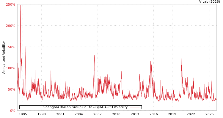 graph of Shanghai Bailian Group Co Ltd GJR-GARCH