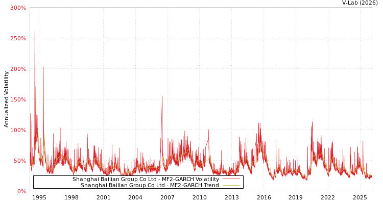 graph of Shanghai Bailian Group Co Ltd MF2-GARCH