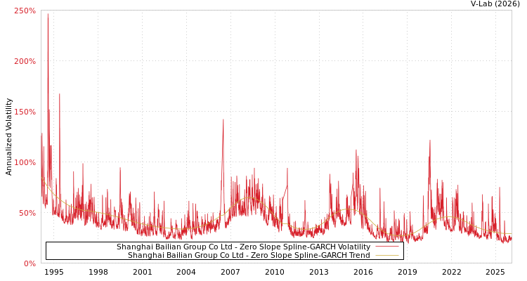 graph of Shanghai Bailian Group Co Ltd S0GARCH