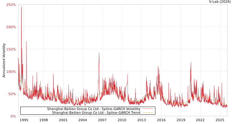 graph of Shanghai Bailian Group Co Ltd SGARCH