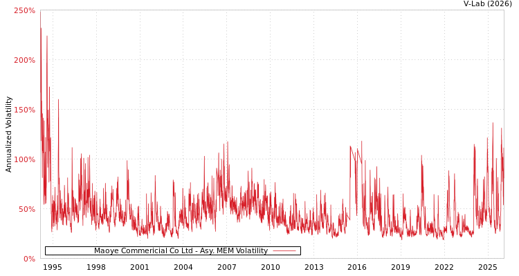 graph of Maoye Commericial Co Ltd AMEM