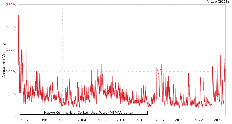 graph of Maoye Commericial Co Ltd APMEM