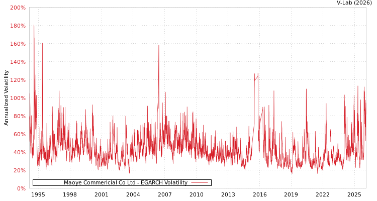 graph of Maoye Commericial Co Ltd EGARCH