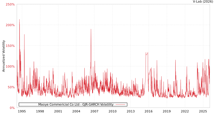 graph of Maoye Commericial Co Ltd GJR-GARCH