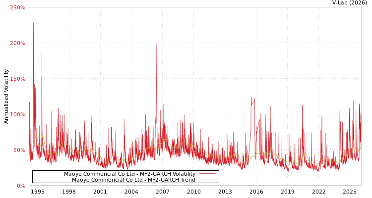 graph of Maoye Commericial Co Ltd MF2-GARCH