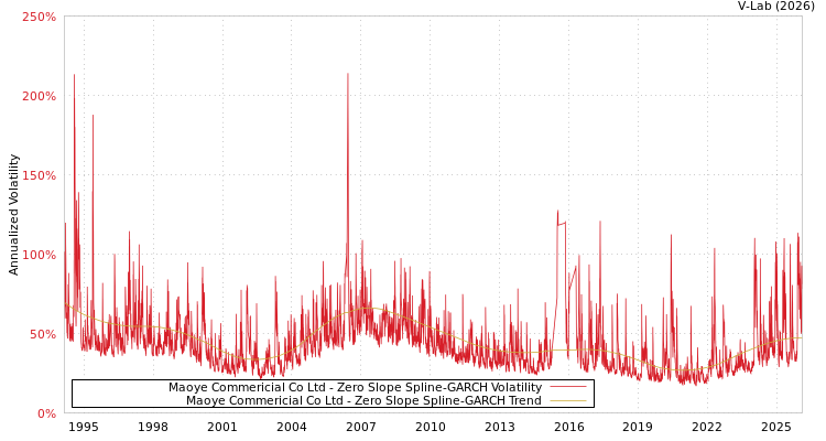 graph of Maoye Commericial Co Ltd S0GARCH