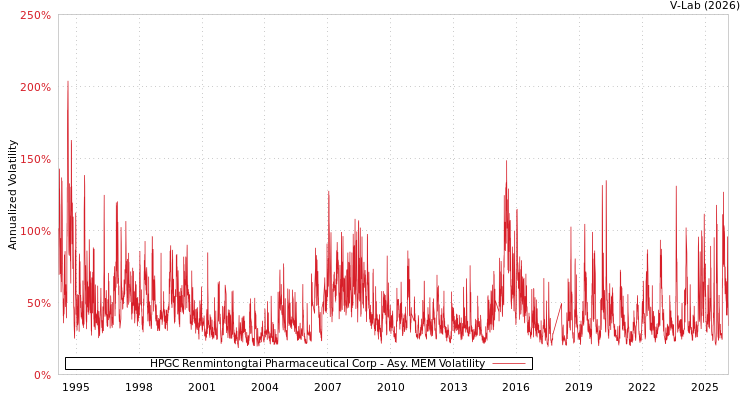 graph of HPGC Renmintongtai Pharmaceutical Corp AMEM