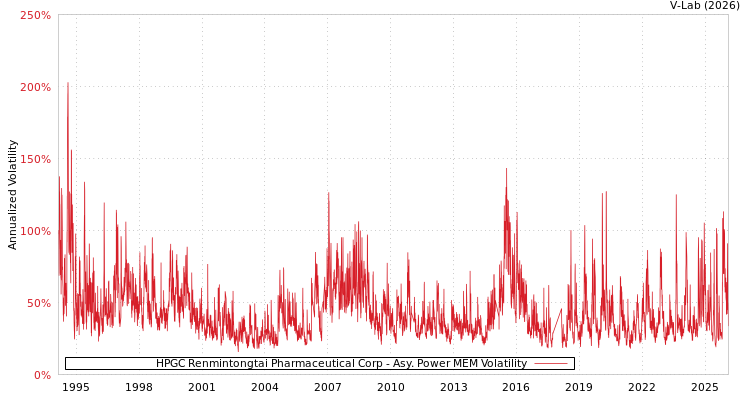 graph of HPGC Renmintongtai Pharmaceutical Corp APMEM
