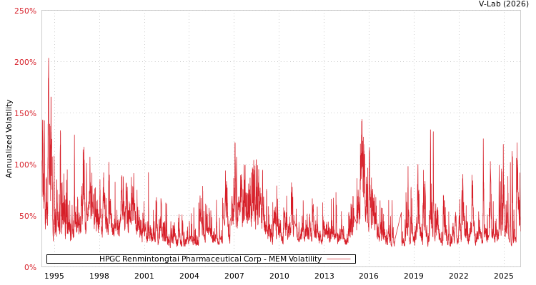 graph of HPGC Renmintongtai Pharmaceutical Corp MEM