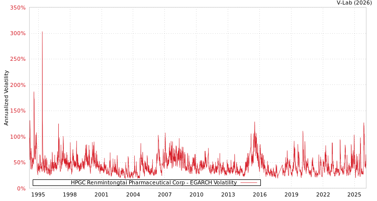 graph of HPGC Renmintongtai Pharmaceutical Corp EGARCH