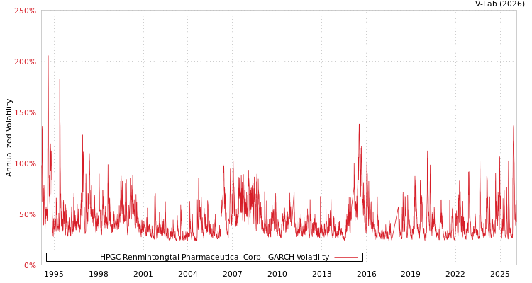 graph of HPGC Renmintongtai Pharmaceutical Corp GARCH