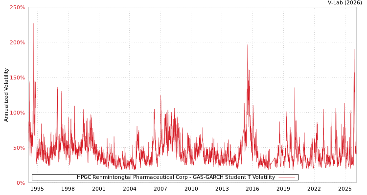 graph of HPGC Renmintongtai Pharmaceutical Corp GAS-GARCH-T