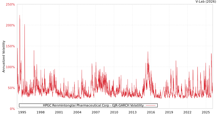 graph of HPGC Renmintongtai Pharmaceutical Corp GJR-GARCH