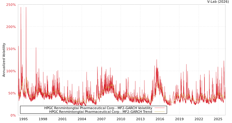 graph of HPGC Renmintongtai Pharmaceutical Corp MF2-GARCH