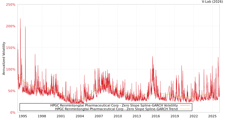 graph of HPGC Renmintongtai Pharmaceutical Corp S0GARCH
