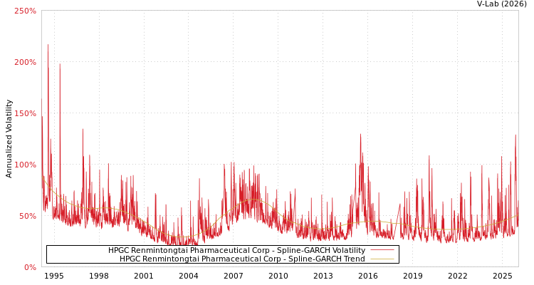 graph of HPGC Renmintongtai Pharmaceutical Corp SGARCH