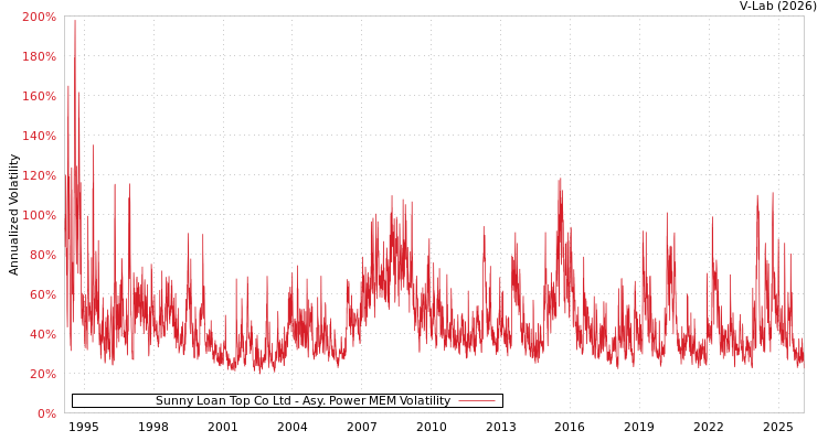 graph of Sunny Loan Top Co Ltd APMEM