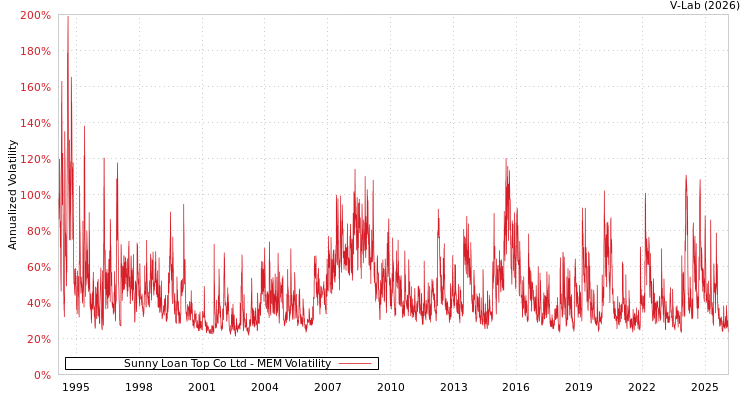 graph of Sunny Loan Top Co Ltd MEM
