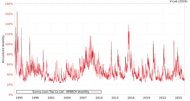 graph of Sunny Loan Top Co Ltd APARCH