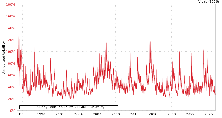 graph of Sunny Loan Top Co Ltd EGARCH
