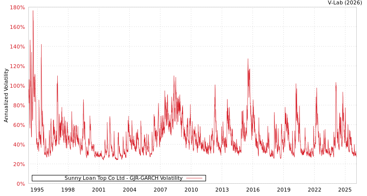 graph of Sunny Loan Top Co Ltd GJR-GARCH