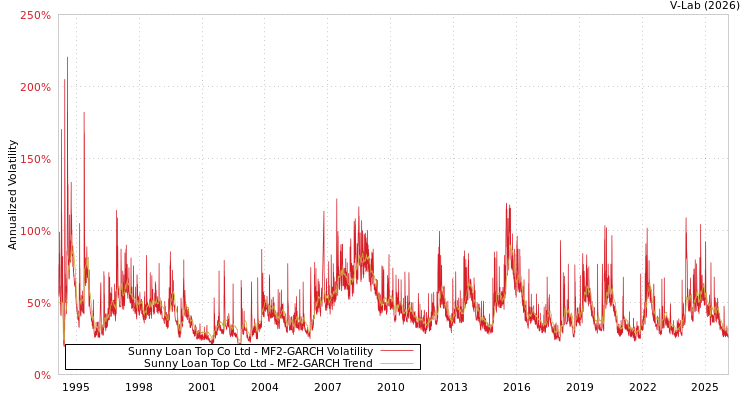 graph of Sunny Loan Top Co Ltd MF2-GARCH