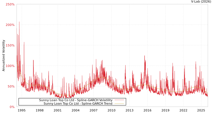 graph of Sunny Loan Top Co Ltd SGARCH