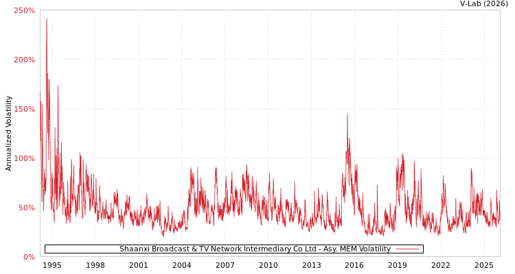 graph of Shaanxi Broadcast & TV Network Intermediary Co Ltd AMEM