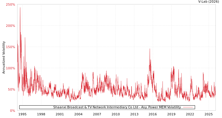 graph of Shaanxi Broadcast & TV Network Intermediary Co Ltd APMEM
