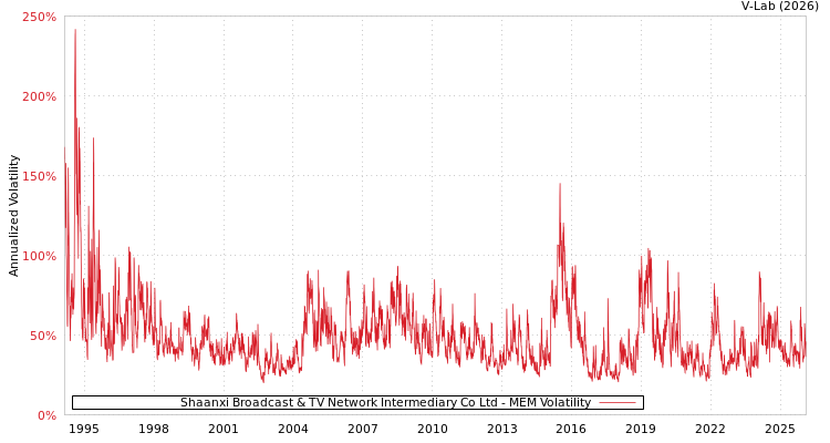 graph of Shaanxi Broadcast & TV Network Intermediary Co Ltd MEM