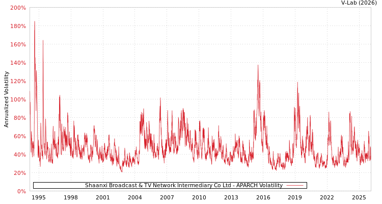 graph of Shaanxi Broadcast & TV Network Intermediary Co Ltd APARCH