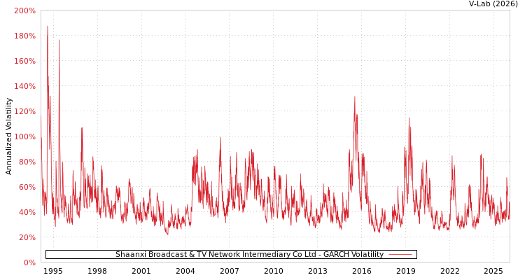 graph of Shaanxi Broadcast & TV Network Intermediary Co Ltd GARCH