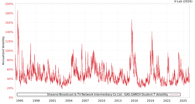 graph of Shaanxi Broadcast & TV Network Intermediary Co Ltd GAS-GARCH-T