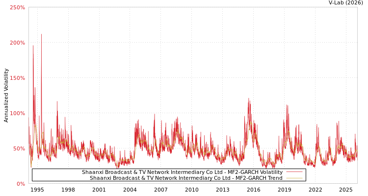 graph of Shaanxi Broadcast & TV Network Intermediary Co Ltd MF2-GARCH